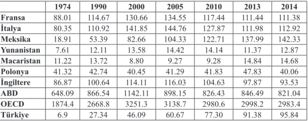 Tablo 4: Türkiye ve Bazı Ülkelerin Endüstri’de Toplam Elektrik Tüketimi  (TWh) 1974 1990 2000 2005 2010 2013 2014 Fransa 88.01 114.67 130.66 134.55 117.44 111.44 111.38 İtalya 80.35 110.92 141.85 144.76 127.87 111.98 112.92 Meksika 18.91 53.39 82.66 104.33