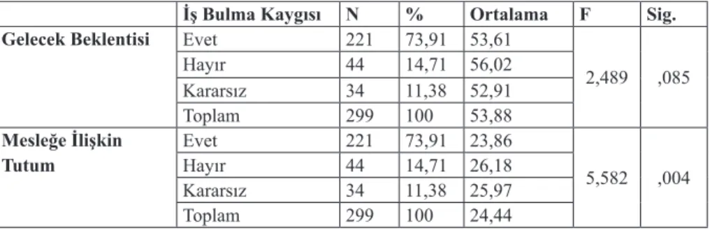 Tablo 7: İş	Bulma	Kaygısı	İle	Gelecek	Beklentisi	ve	Bölüme	İlişkin	Tutum	