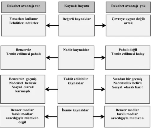 Şekil 1: Kaynak Özellikleri ve Rekabet Üstünlüğü (Barney,  1991: 99’den Akt. Dollinger, 