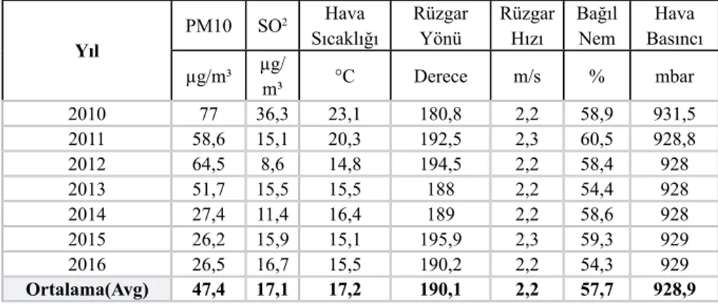 Tablo 9: 2010-2016 Yılları Arası Kırıkkale İli Hava Kalitesi Değerleri Yıllık Ortalamaları