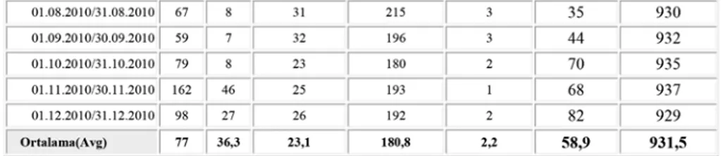 Tablo 2 incelendiğinde; Kırıkkale ilinin 2010 yılı PM1O yıllık ortalamasının  77 ve SO 2  yıllık ortalamasının 36,2 olduğu görülmektedir