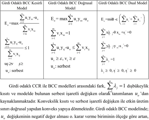 Tablo 1: Girdi Odaklı BCC Modelleri