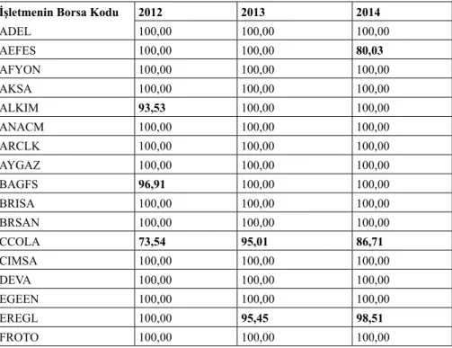 Tablo 4: İşletmelerin BCC Girdi Yönelimli Etkinlik Skorları (%) İşletmenin Borsa Kodu 2012 2013 2014
