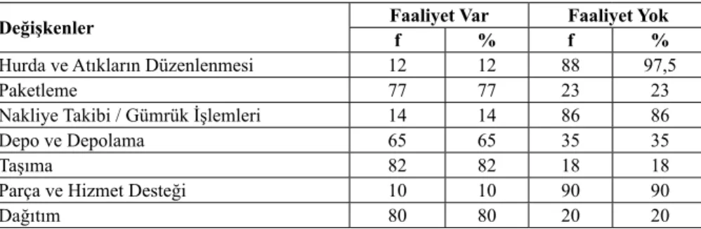 Tablo 6. İşletmelerin Faaliyet Gösterdikleri Alan