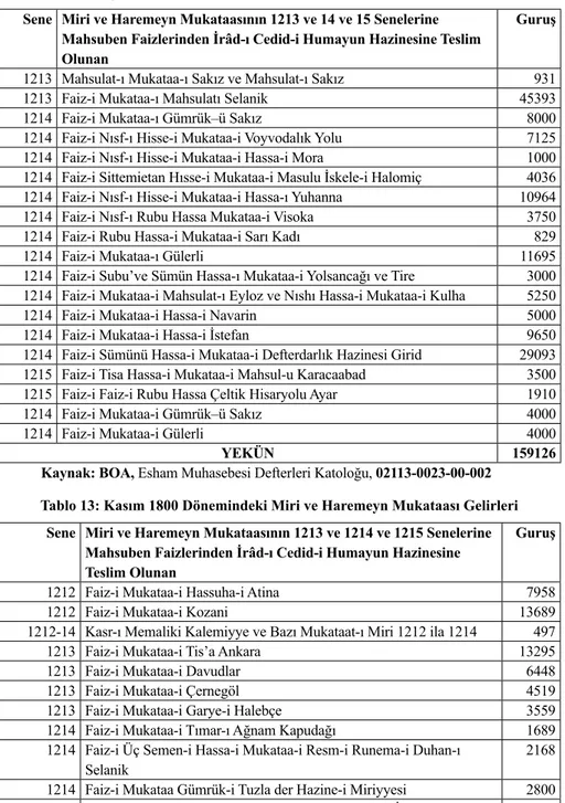 Tablo 12: Ağustos 1800 Dönemindeki Miri ve Haremeyn Mukataası Gelirleri Sene Miri ve Haremeyn Mukataasının 1213 ve 14 ve 15 Senelerine 