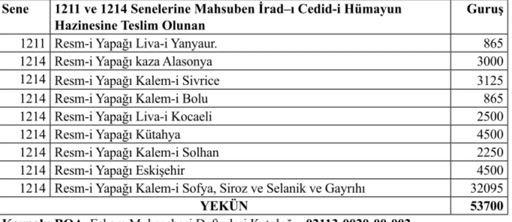 Tablo 15: Mayıs 1800 Dönemindeki Yapağı Resmi Gelirleri Sene 1211 ve 1214 Senelerine Mahsuben İrad–ı Cedid-i Hümayun 