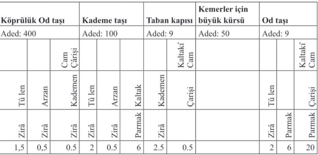 Tablo 2: 17 Ağustos 1771 Tarihli Talep üzerine Tophane fırınlarının onarımı için gönderilen 