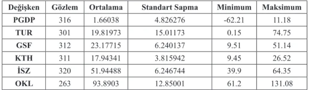 Tablo 2: Tanımlayıcı İstatistikler