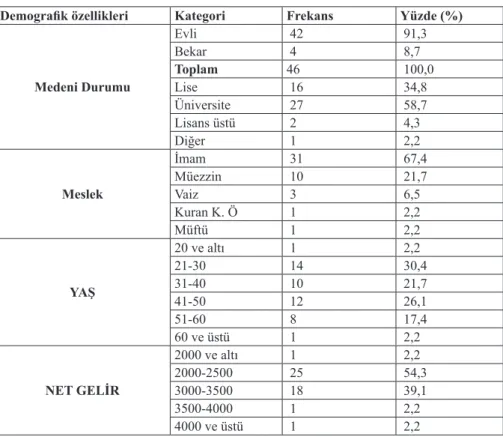 Tablo 1: Katılımcıların Demografik Özellikleri