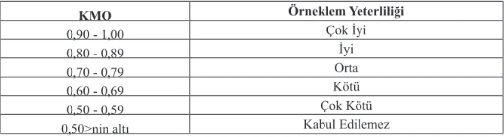 Tablo 4: KMO için Nitelendirmeler
