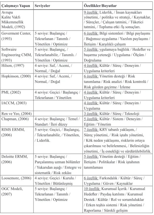 Tablo 1: KRY ve RY Olgunluk Modeli Çalışmaları (KAYNAK: İlgili Makalelerden Derlenmiştir) Çalışmayı Yapan Seviyeler Özellikler/Boyutlar