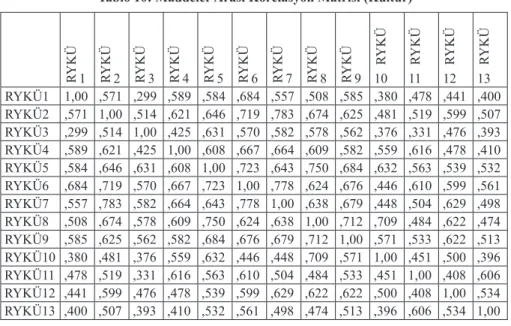 Tablo 9: Güvenilirlik İstatistikleri