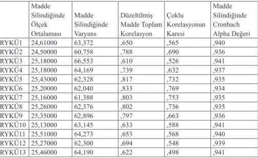 Tablo 11: Her Bir Madde ve Toplam Arasındaki İstatistikler (Kültür) Madde  Silindiğinde  Ölçek  Ortalaması Madde  Silindiğinde Varyans Düzeltilmiş  Madde Toplam Korelasyon Çoklu  Korelasyonun Karesi Madde  Silindiğinde Cronbach  Alpha Değeri  RYKÜ1 24,6100