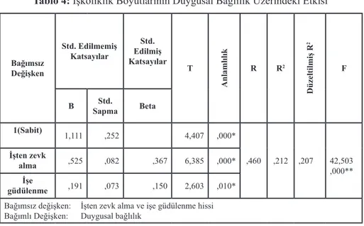 Tablo 4: İşkoliklik Boyutlarının Duygusal Bağlılık Üzerindeki Etkisi