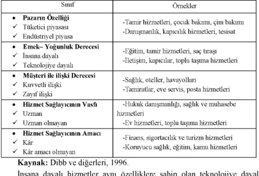 Tablo 2: Hizmetlerin Sınıflandırılması