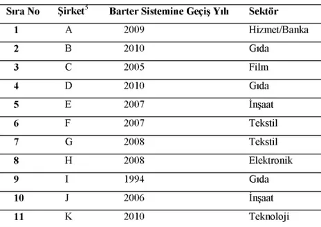 Tablo  1: BIST Barter Uygulayan  Şirketler ve Sisteme Geçiş Yılları