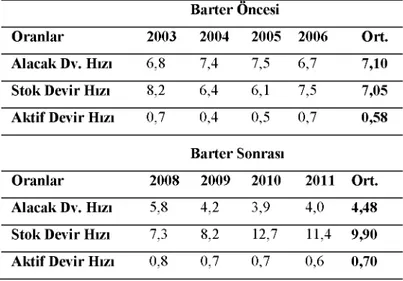Tablo  5’e  göre,  barter  sonrasında  E  işletmesinin  stok  devir  hızında  ve  aktif devir hızında olumlu;  alacak  devir hızında ise  olumsuz yönde  bir değişim  vardır.