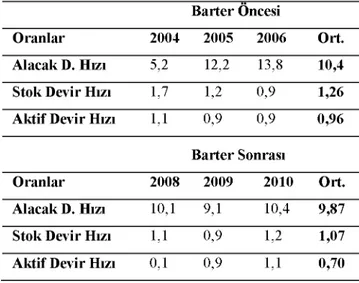 Tablo  8:  Barter  Öncesi  ve  Barter  Sonrası  Faaliyet  Oranlarında  Ortaya  Çıkan Değişim Barter Öncesi Oranlar 2004 2005 2006 Ort