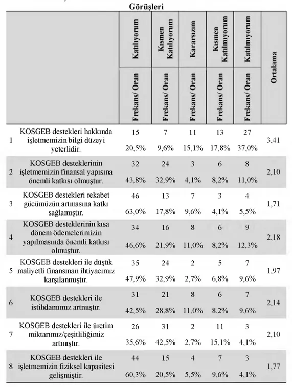 Tablo 7:  İşletmelerin KOSGEB Destekleri ve Etkileri Hakkındaki