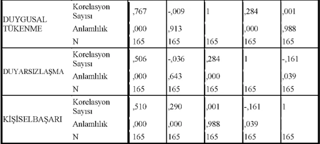 Tablo 4. Duygusal Tükenme Unvan İlişkisi Anova r&#34;ablosu