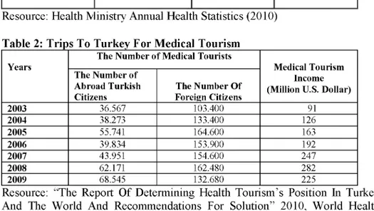 Table 3:  Capacity ^  of Health Care in Trabzon City Hospitals