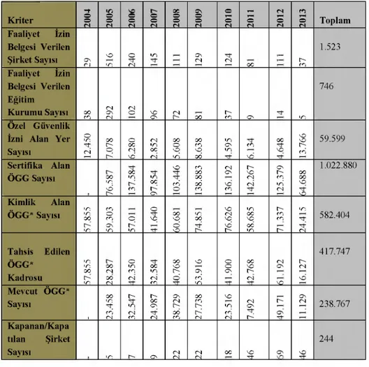 Tablo  1:  Polis Bölgesi Özel Güvenlik K urum lan ve Özel  Güvenlik  Görevlileri (ÖGG) İstatistikleri  (31.05.2013 tarihinde güncellenmiştir).