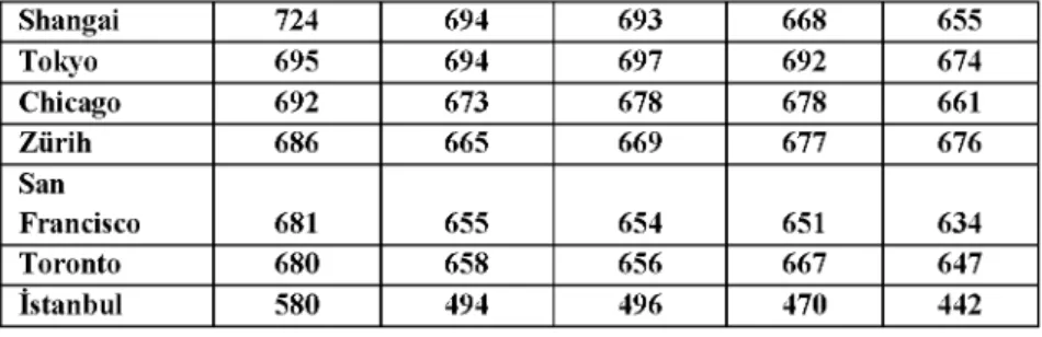 Tablo  1  ve  Tablo  2’de  görüldüğü  gibi  Eylül  2009’dan  Eylül  2011’e  kadar  beş  kez  tekrarlanan  araştırmaya  göre  Büyük  Britanya,  A.B.D, Çin,  Singapur, İsviçre, Almanya, Japonya ve Kanada ilk  10 finans  merkezinin  bulunduğu  ülkelerdir