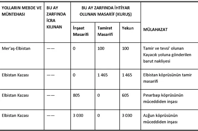 Tablo 3:  Maraş  Sancağı’nda Yol  Yapım Çalışmaları,  1917 Y O L L A R IN   M E B D E   V E   M Ü N T E H A S I B U  A Y   Z A R F IN D A   İC R A   K IL IN A N B U   A Y  Z A R F IN D A   İH T İY A R   O L U N A N   M A S A R İF   ( K U R U Ş ) M Ü L A H 