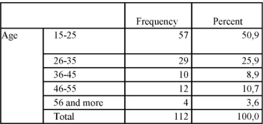 Table  1. Demographic characteristics of the sample Frequency Percent Age 15-25 57 50,9 26-35 29 25,9 36-45 10 8,9 46-55 12 10,7 56 and more 4 3,6 Total 112 100,0