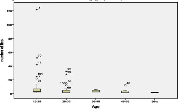 Figure 1:  Estimated number of lies for 5 age groups of respondents