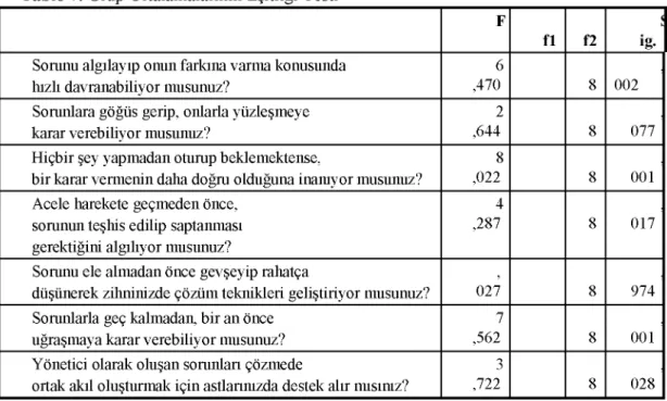 Tablo 7. Grup Ortalamalarının Eşitliği Testi