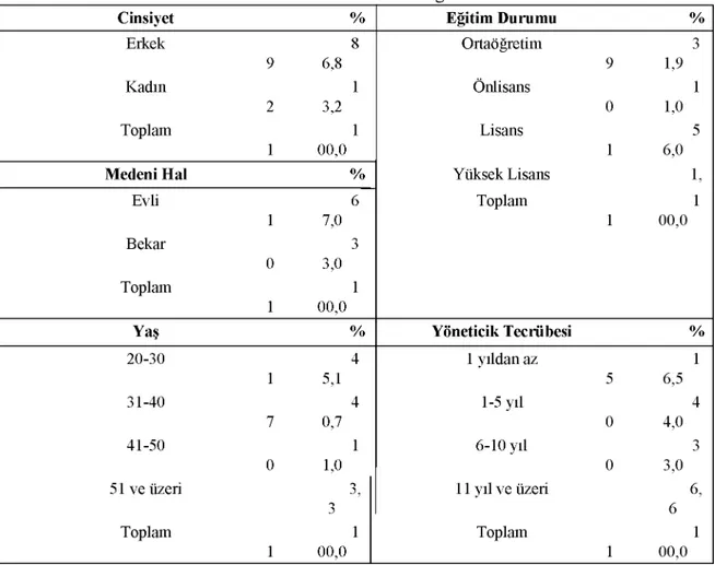 Tablo  1. Yöneticilere Ait Demografik Özellikler