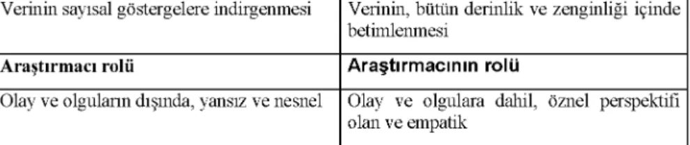 Tablo 3:  İçerik ve Söylem Analizinin Farklılıklarının Temelleri İçerik Analizi Söylem Analizi