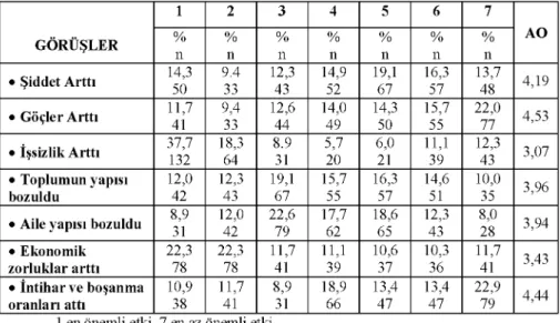 Tablo 2. Araştırma Grubunun Krizin Toplum Üzerindeki Etkileri İle İlgili Görüşleri