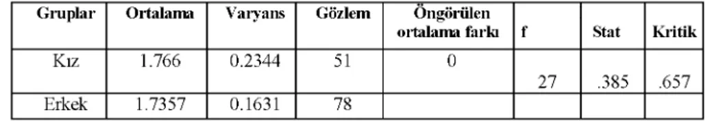 Tablo  8:  Cinsiyet  Değişkenine  Göre  Öğrencilerin  Rehberlik  Servisinden  Beklentilere İlişkin Varyans Analizi Sonuçları