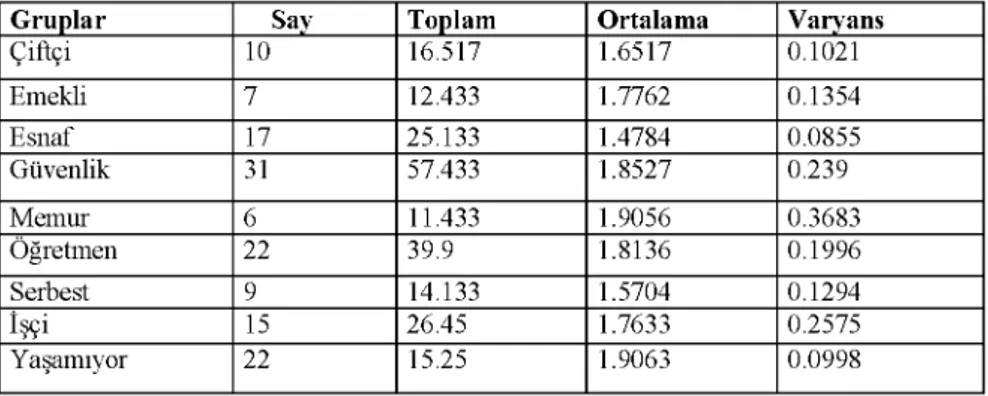 Tablo  10:  Babalarının  Mesleği  Değişkeni  Açısından  Öğrencilerin  Rehberlik  Servisinden Beklentilerine İlişkin Varyans Analizi Sonuçları