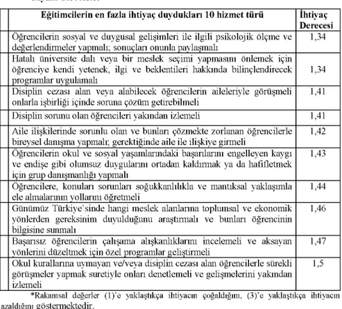 Tablo  12:  Eğitimcilerin,  “en  fazla  ihtiyaç  duydukları  10  hizmet  ve  ihtiyaç”  duyma dereceleri