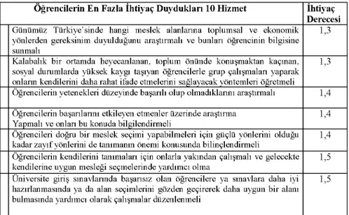 Tablo  1:  Öğrencilerin En Fazla İhtiyaç Duydukları 10 Hizmet Türü Öğrencilerin En Fazla İhtiyaç Duydukları 10 Hizmet İhtiyaç