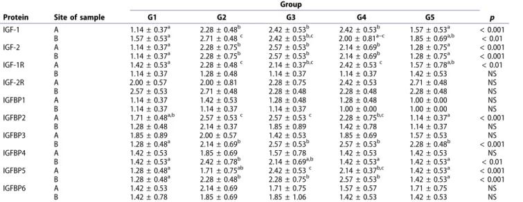 Table  3.  Statistical  analysis  of  immunohistochemical  scores  among  groups. Protein Site  of  sample