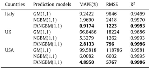 Table 2 presents  the  absolute  percentage  error  (APE)  values  of  GM(1,1),  NGBM(1,1)  and  FANGBM(1,1)  for  Italy,  UK  and  USA