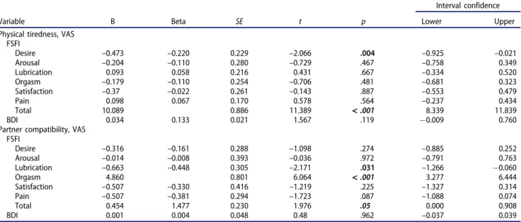 Table 4. Linear Regression Analysis of Nurses ’ Physical Tiredness and Partner Compatibility (N ¼ 163).