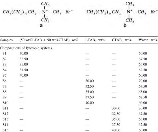 Table 1 Compositions of lyotropic systems under investigations