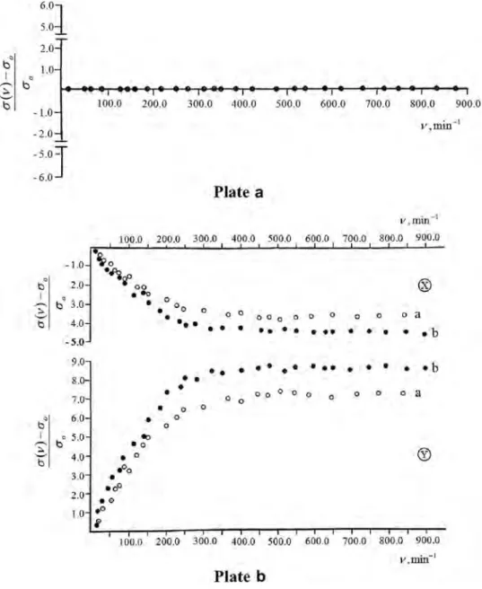Fig. 4 Electrical conductivity anisotropy vs. rotational frequency in the X- and  Y-directions