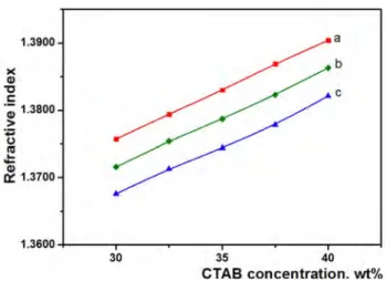 Fig. 11 Concentration dependences of the refractive index for CTAB ? water lyotropic system