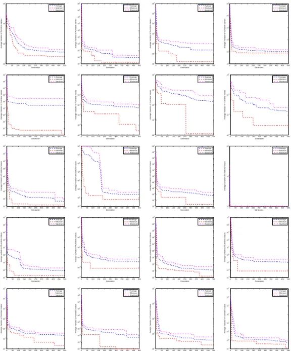 Figure 1. The evolution in minimum, average and maximum function values display by HDEA with