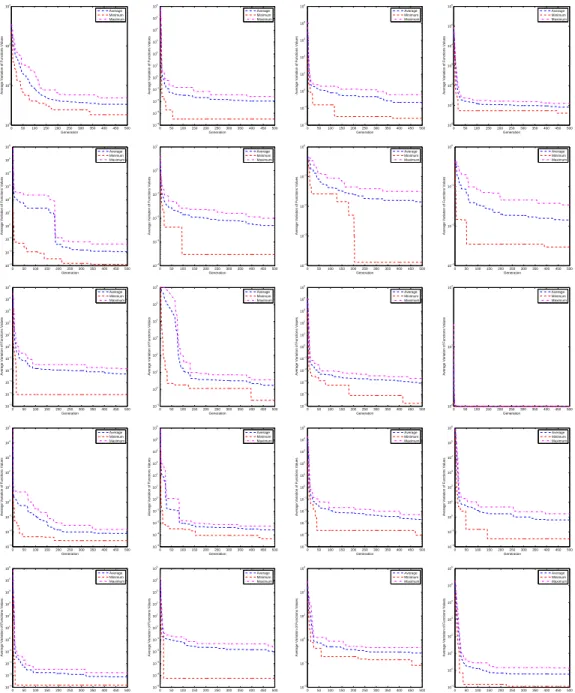 Figure 2. The evolution in minimum, average and maximum function values display by HDEA with