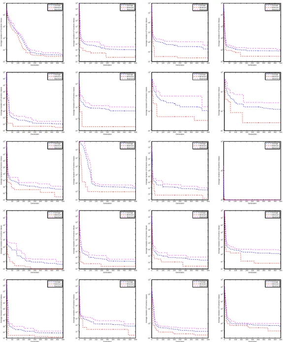 Figure 3. The evolution in minimum, average and maximum function values display by HDEA with