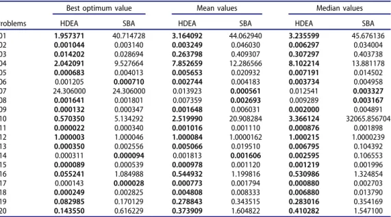 Table 2. Experimental results of the MSBA versus SBA for the 20 benchmark functions with a ¼