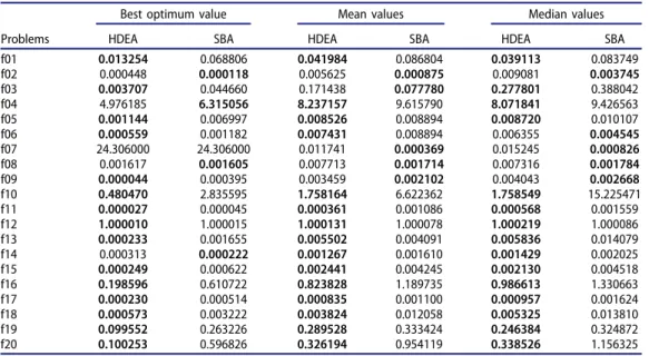 Table 3. Experimental results of the HDEA versus SBA for the 20 benchmark functions with a ¼