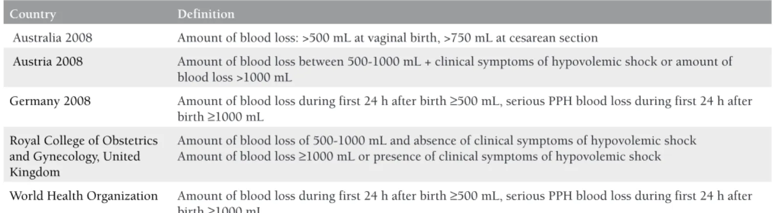 Table 1. Post-partum hemorrhage definitions